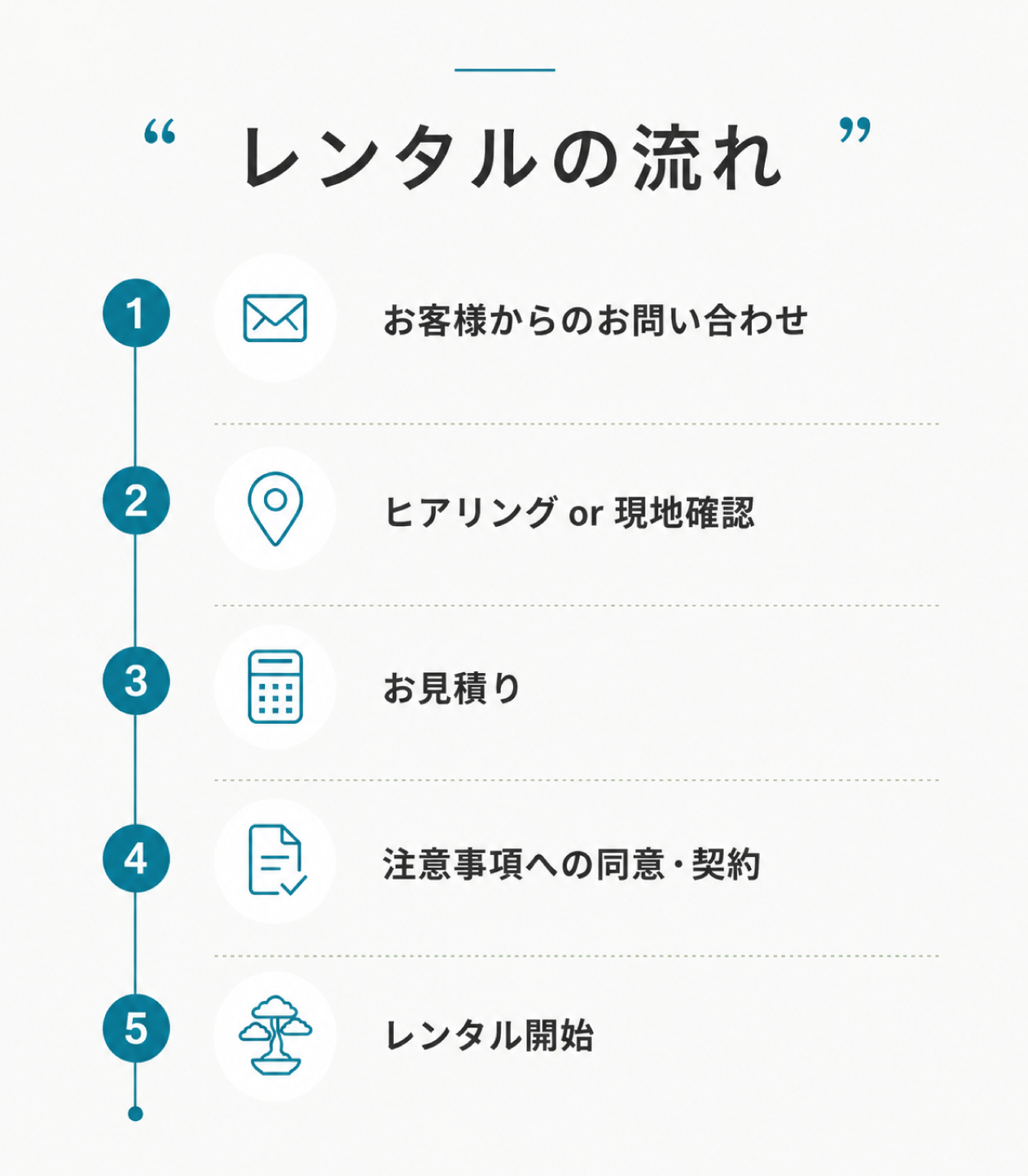 盆栽レンタルの流れ
